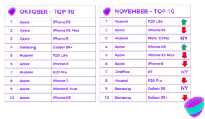 TOP 10: de mest populæra mobiler i november