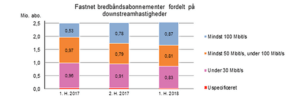 Kæmpe stigning i hurtige bredbåndsabonnementer Kæmpe stigning i hurtige bredbåndsabonnementer