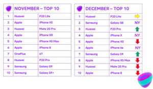 TOP 10: De mest populære mobiler i december