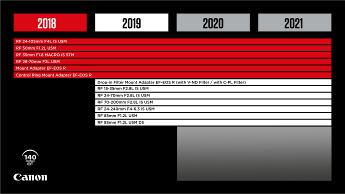 Canon er dedikeret til RF Mount med udviklingen af seks nye objektiver til EOS R systemet