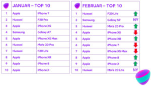 Top 10: De mest populære mobiler i februar
