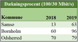 Bedre bredbåndsdækning i landets dårligst dækkede områder