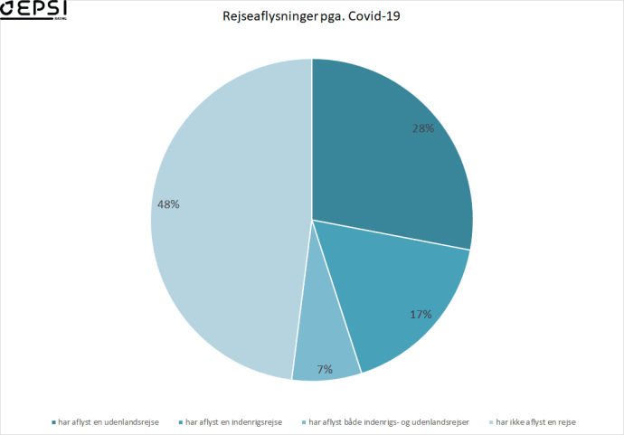 19% frygter deres job efter corona-krisen, 52% har aflyst rejser