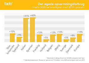 Corona nedlukning: Danske hjem forbruger 8% mere varme