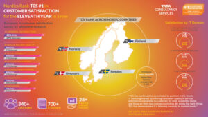 TCS har den højeste kundetilfredshed blandt IT-serviceleverandører i Danmark