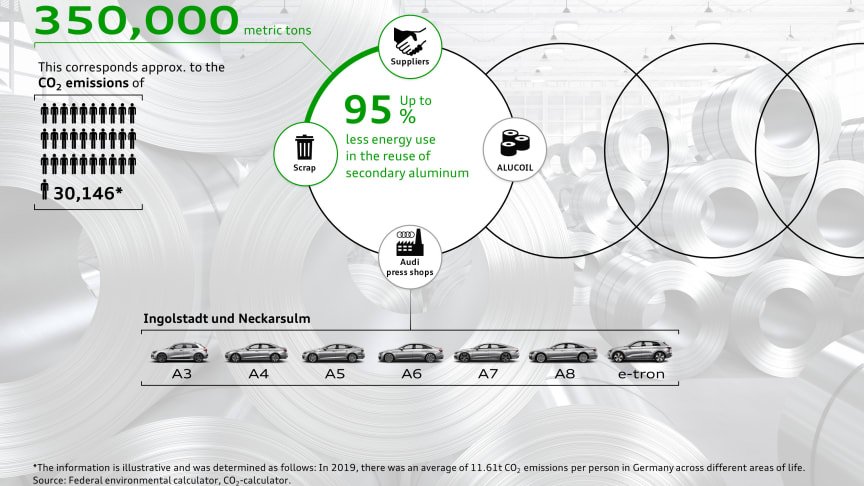 Lukket aluminium-kredsløb sparer 350.000 ton CO₂