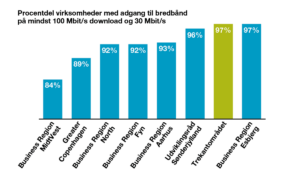 Virksomhederne i Trekantområdet har Danmarks bedste bredbåndsdækning