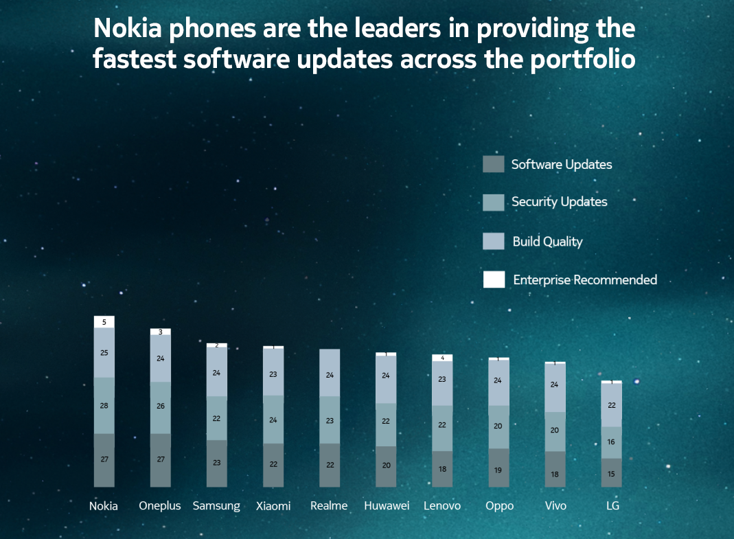 Nokia igen øverst i ny tillidsmåling: Mest holdbare og bedst opdaterede