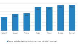 Danmark har den bedste bredbåndsdækning med høje hastigheder i Norden