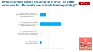 ATV: Danmark har behov for en teknologiminister