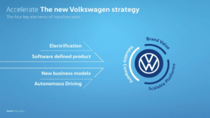 Volkswagen sætter skub på omstillingen til at blive en softwaredrevet mobilitetsudbyder