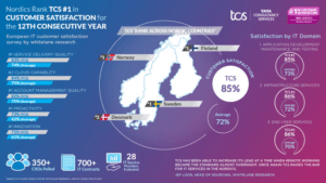 TCS opnår topplacering i international kundetilfredshedsundersøgelse