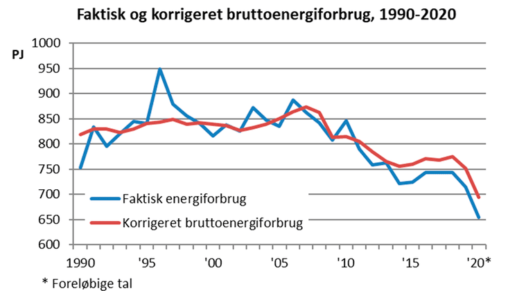 Stort fald i energiforbrug og CO2-udledning i 2020