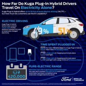 Næsten halvdelen af al kørsel i plug-in hybrid er elektrisk