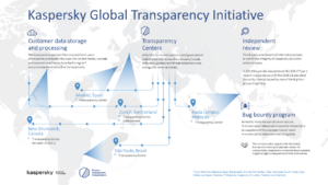 Kaspersky udgiver sin første gennemsigtighedsrapport