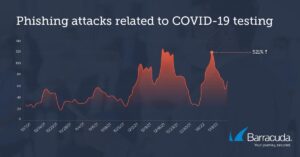 Hackere udnytter COVID-19 med fupmails om tests