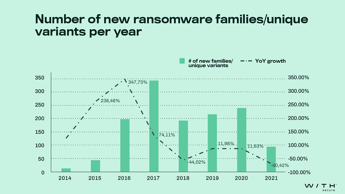 Ny undersøgelse viser fald i antallet af nye ransomware-varianter