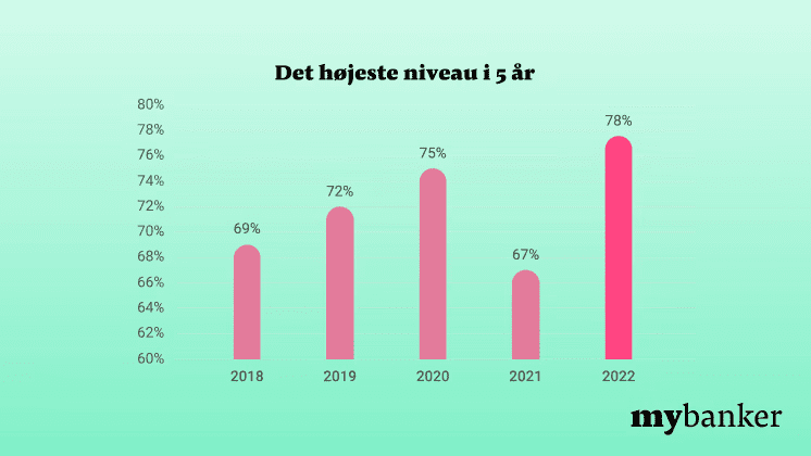 Stor stigning i kundetilfredsheden hos bankerne