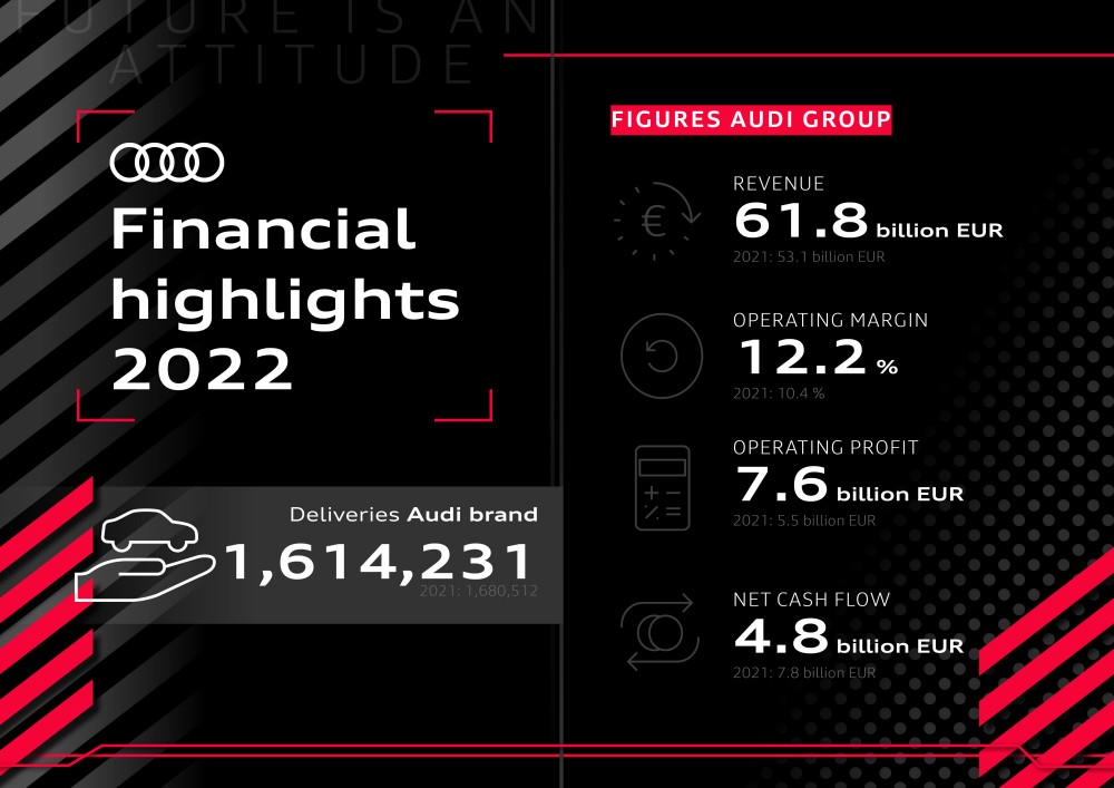 Audi præsenterer rekordresultat for 2022