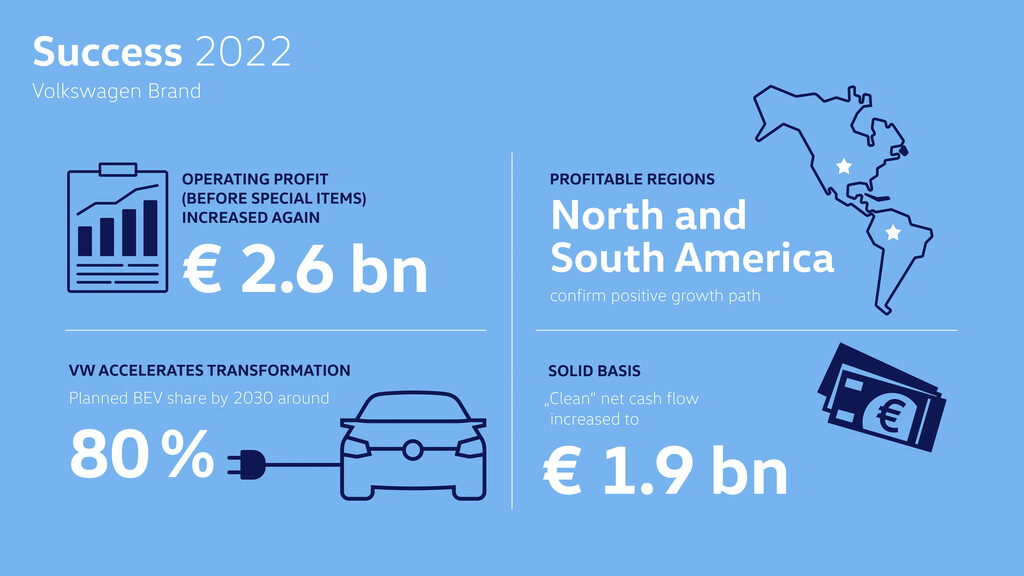 Volkswagen-mærket forbedrer resultatet for 2022 og sætter yderligere fart på den elektriske omstilling