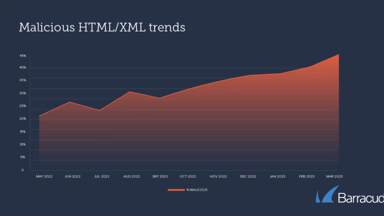 Antallet af HTML-vedhæftninger med skadeligt indhold er næsten fordoblet på et år