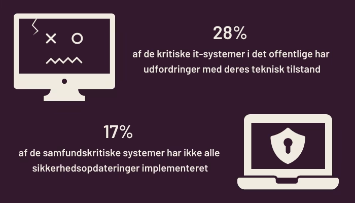 Ny rapport slår fast: Sikkerheden halter og systemerne sander til i det offentlige