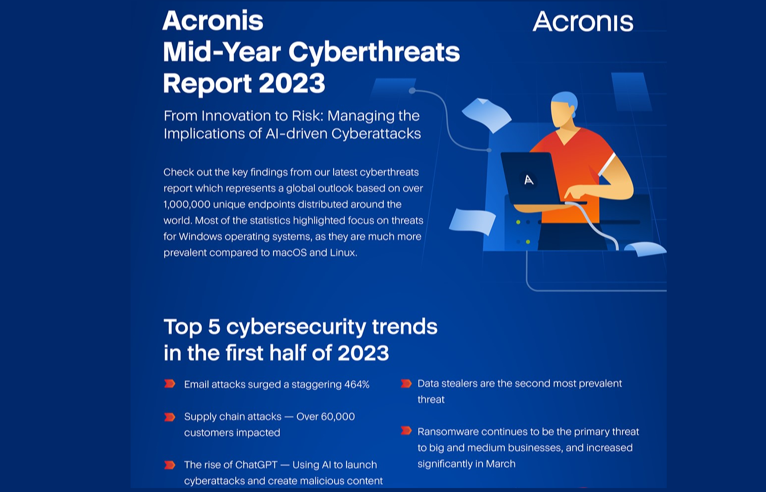 Acronis Cyberthreat Rapport afslører svimlende 464 procent stigning i e-mail angreb