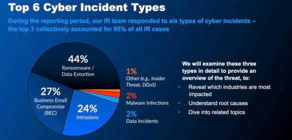 Arctic Wolf Threat Report: 96 procent af alle ransomware-angreb resulterer i datatyveri