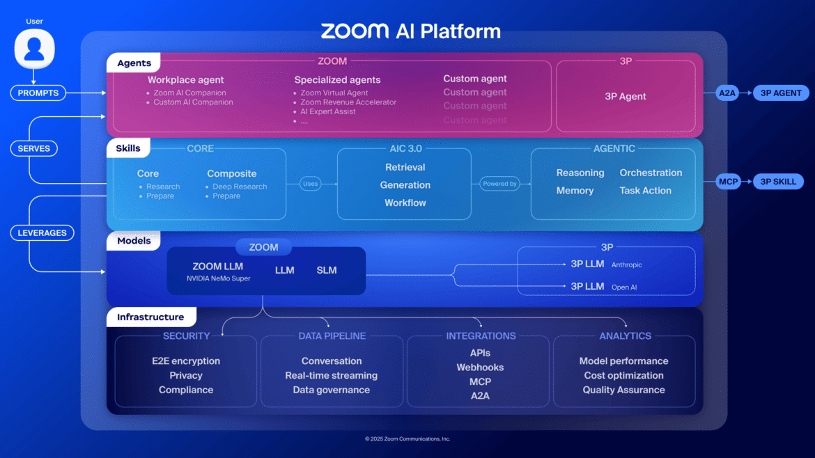 Zoom og NVIDIA sætter retningen for næste generation af skræddersyet enterprise-AI