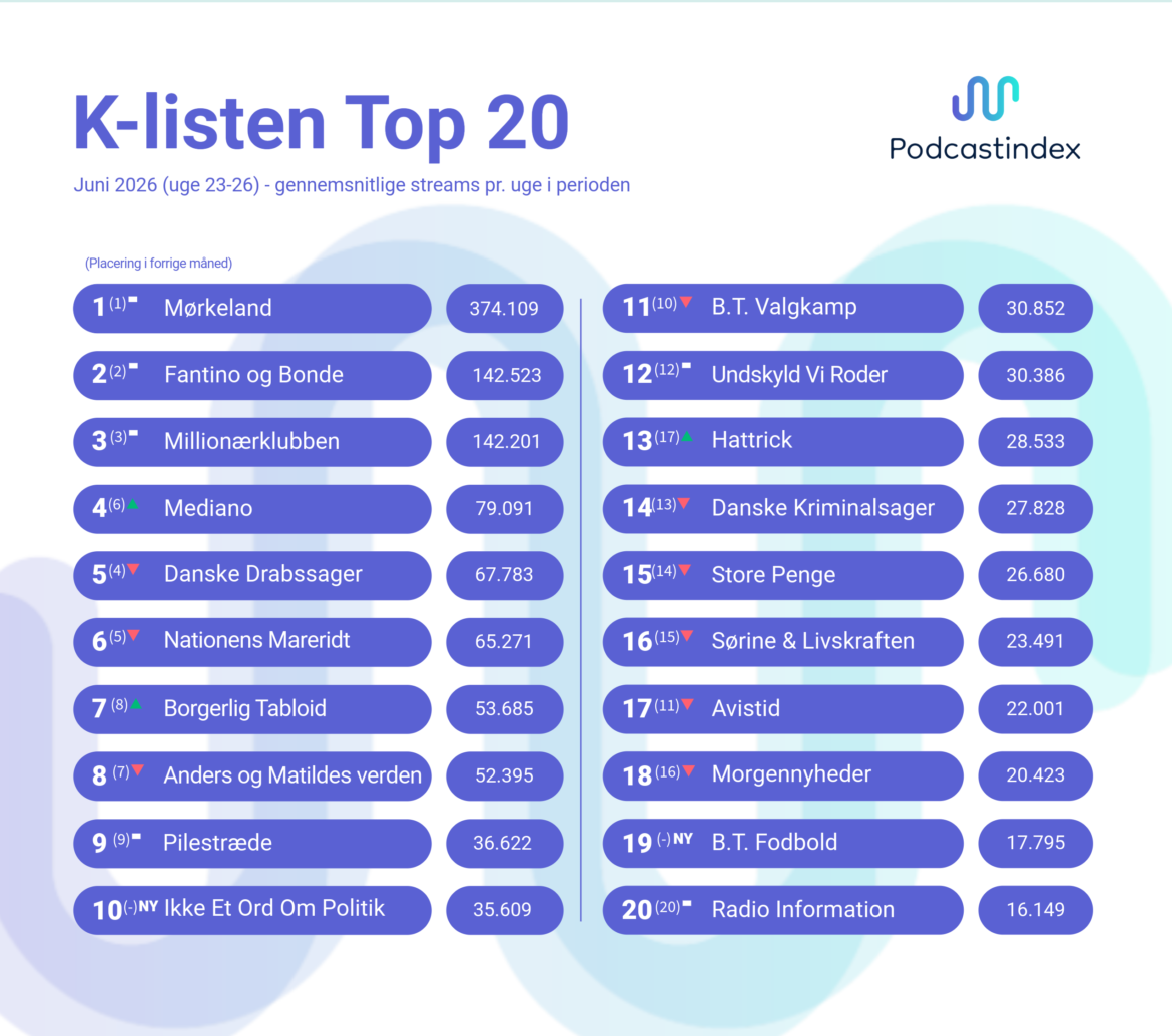 Her er juni måneds mest lyttede kommercielle podcasts - og en samlet opgørelse over 1. halvår 2026
