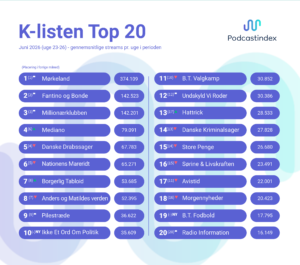 Her er juni måneds mest lyttede kommercielle podcasts - og en samlet opgørelse over 1. halvår 2026