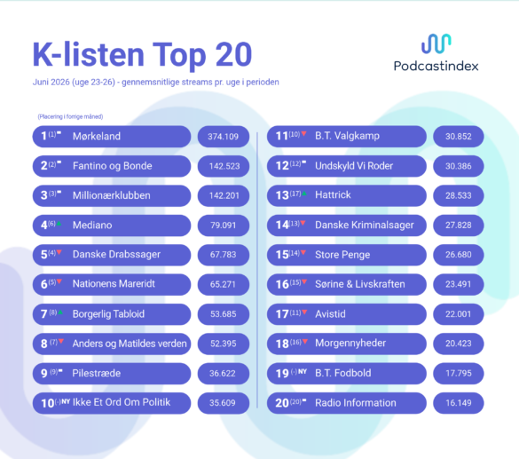 Her er juni måneds mest lyttede kommercielle podcasts - og en samlet opgørelse over 1. halvår 2026